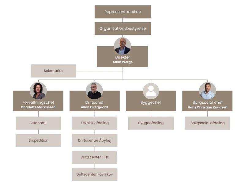Organisationsdiagram AL2bolig - ny.png (1) Organisationsdiagram AL2bolig - ny.png (1)